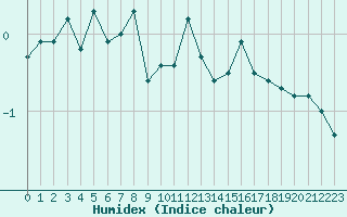 Courbe de l'humidex pour Davos (Sw)