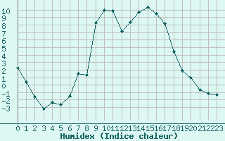 Courbe de l'humidex pour Lagunas de Somoza