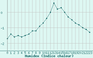 Courbe de l'humidex pour Prabichl