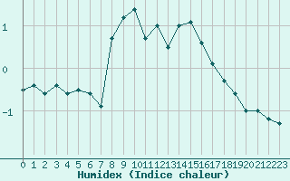 Courbe de l'humidex pour Neuchatel (Sw)