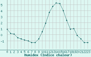 Courbe de l'humidex pour Ambrieu (01)