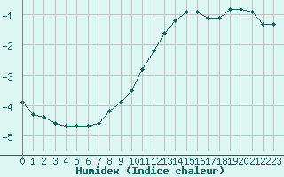 Courbe de l'humidex pour Svratouch