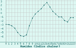 Courbe de l'humidex pour Alpinzentrum Rudolfshuette