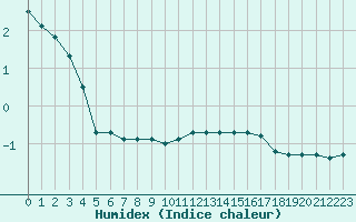 Courbe de l'humidex pour Blois (41)