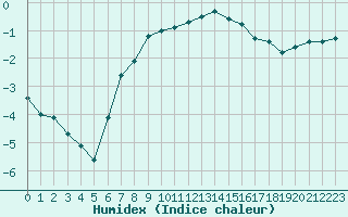 Courbe de l'humidex pour Voinmont (54)