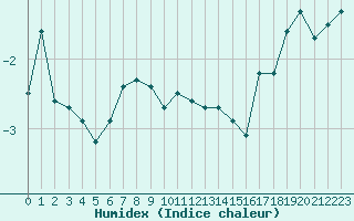 Courbe de l'humidex pour Monte Generoso