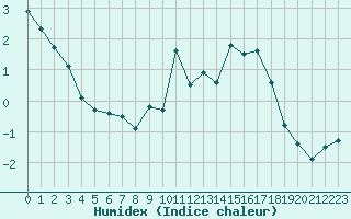 Courbe de l'humidex pour Lans-en-Vercors - Les Allires (38)