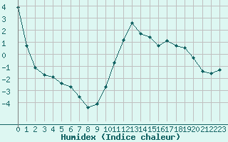 Courbe de l'humidex pour Violay (42)