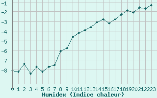 Courbe de l'humidex pour Saentis (Sw)