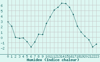 Courbe de l'humidex pour Leutkirch-Herlazhofen