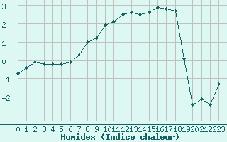 Courbe de l'humidex pour Karlstad Flygplats