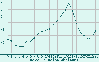Courbe de l'humidex pour Grenoble/agglo Saint-Martin-d'Hres Galochre (38)
