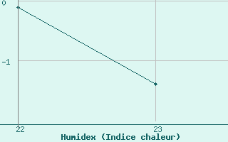 Courbe de l'humidex pour Talavera de la Reina