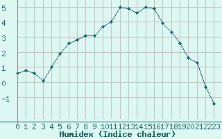 Courbe de l'humidex pour Kerstinbo