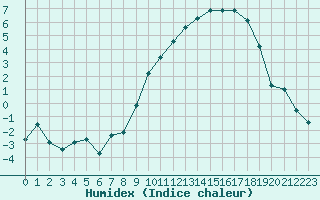 Courbe de l'humidex pour Auffargis (78)