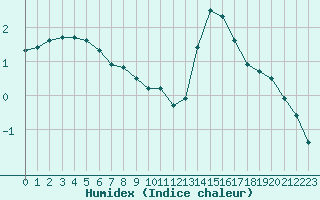 Courbe de l'humidex pour Rennes (35)