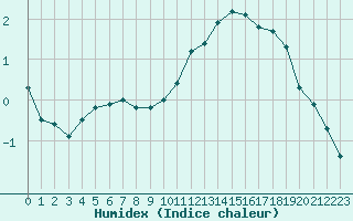 Courbe de l'humidex pour Avord (18)