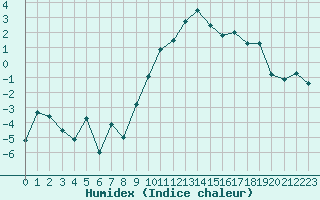 Courbe de l'humidex pour Elm