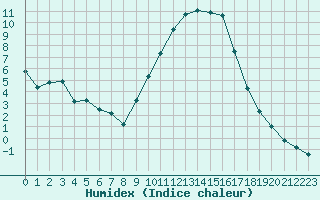 Courbe de l'humidex pour Besse-sur-Issole (83)