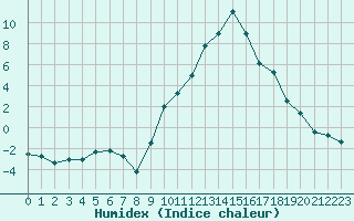 Courbe de l'humidex pour Sallanches (74)