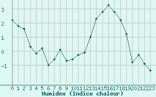 Courbe de l'humidex pour Saint-Mdard-d'Aunis (17)