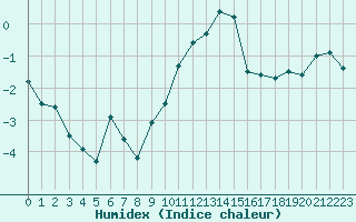 Courbe de l'humidex pour Ble - Binningen (Sw)