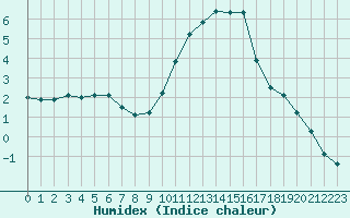 Courbe de l'humidex pour Chteau-Chinon (58)