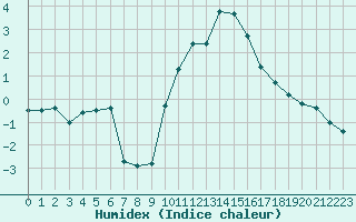 Courbe de l'humidex pour Ambrieu (01)