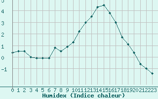 Courbe de l'humidex pour Hallhaaxaasen