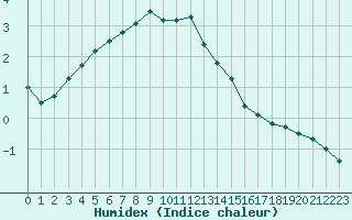 Courbe de l'humidex pour Dalatangi