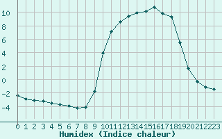 Courbe de l'humidex pour Saclas (91)