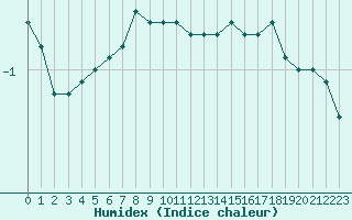 Courbe de l'humidex pour Batsfjord