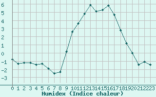 Courbe de l'humidex pour Eygliers (05)