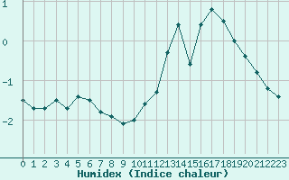 Courbe de l'humidex pour Mont-Aigoual (30)