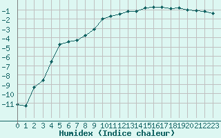 Courbe de l'humidex pour Haparanda A