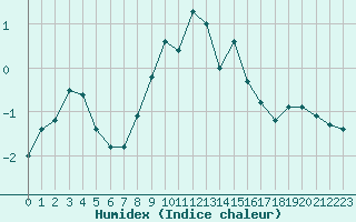 Courbe de l'humidex pour Hirschenkogel