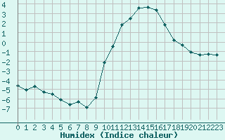 Courbe de l'humidex pour Madrid / Retiro (Esp)