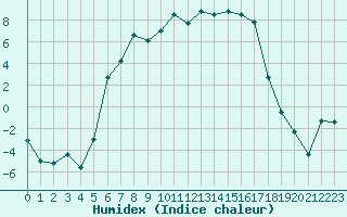 Courbe de l'humidex pour Latnivaara