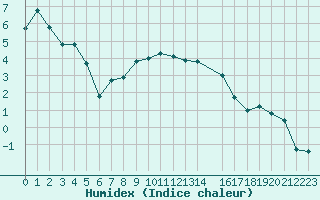 Courbe de l'humidex pour Montana