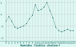 Courbe de l'humidex pour La Dle (Sw)