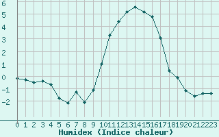 Courbe de l'humidex pour Nmes - Garons (30)