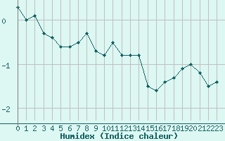 Courbe de l'humidex pour Lappeenranta Lepola