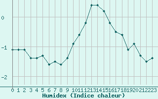 Courbe de l'humidex pour Muenchen, Flughafen