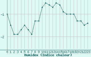 Courbe de l'humidex pour Monte Generoso