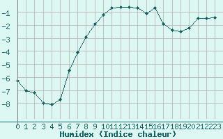 Courbe de l'humidex pour Tjotta