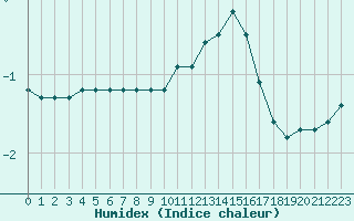 Courbe de l'humidex pour Bellefontaine (88)