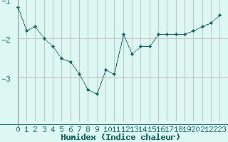 Courbe de l'humidex pour Baraque Fraiture (Be)