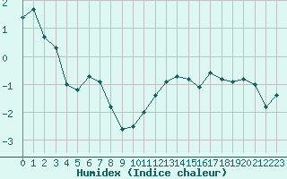 Courbe de l'humidex pour Les Attelas