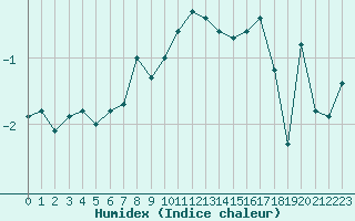Courbe de l'humidex pour Grand Saint Bernard (Sw)