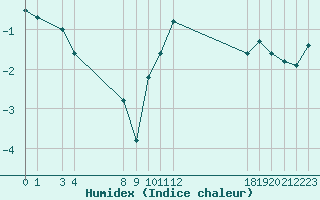 Courbe de l'humidex pour Mont-Rigi (Be)